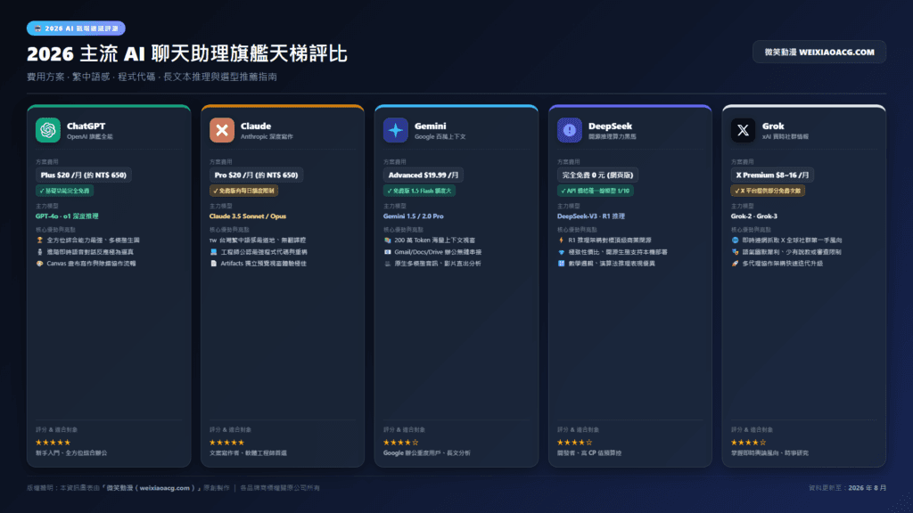 2026 九大 AI 聊天助理深度評測：ChatGPT、Claude、Gemini、DeepSeek 費用、繁中與優缺點推薦