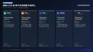 2026 九大 AI 聊天助理深度評測：ChatGPT、Claude、Gemini、DeepSeek 費用、繁中與優缺點推薦