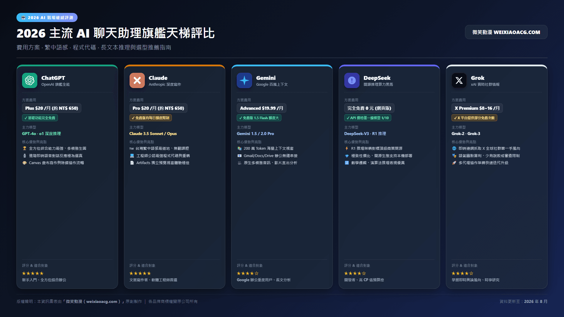 2026 九大 AI 聊天助理深度評測：ChatGPT、Claude、Gemini、DeepSeek 費用、繁中與優缺點推薦